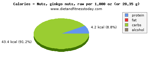 vitamin d, calories and nutritional content in ginkgo nuts